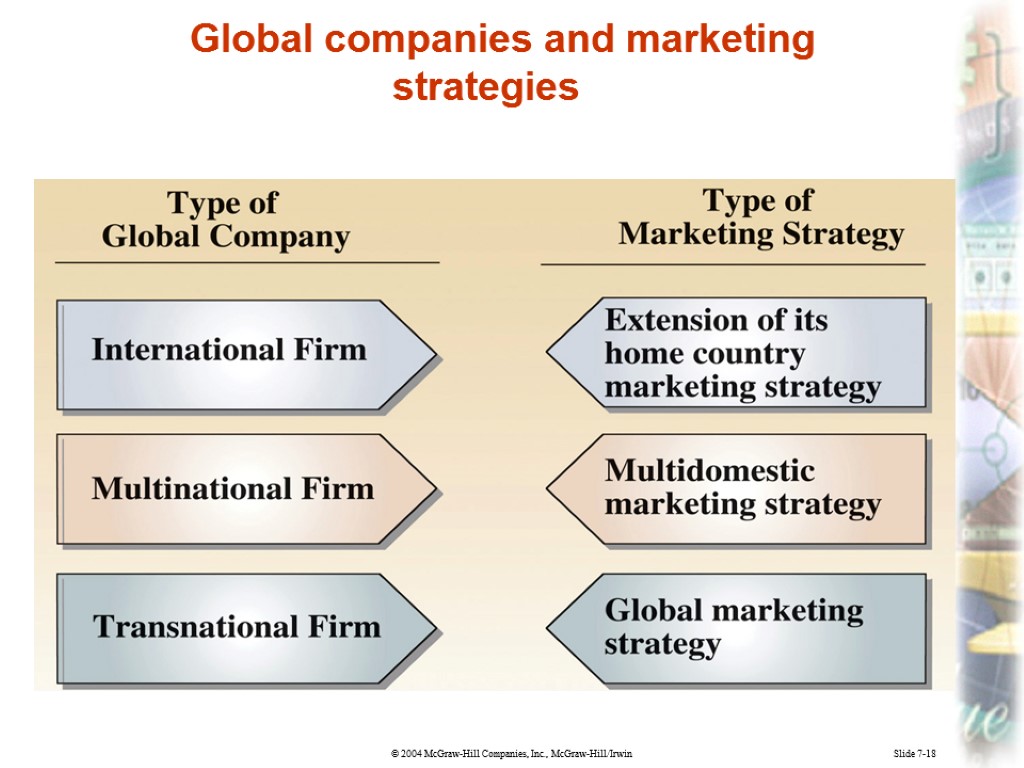 Slide 7-18 Global companies and marketing strategies